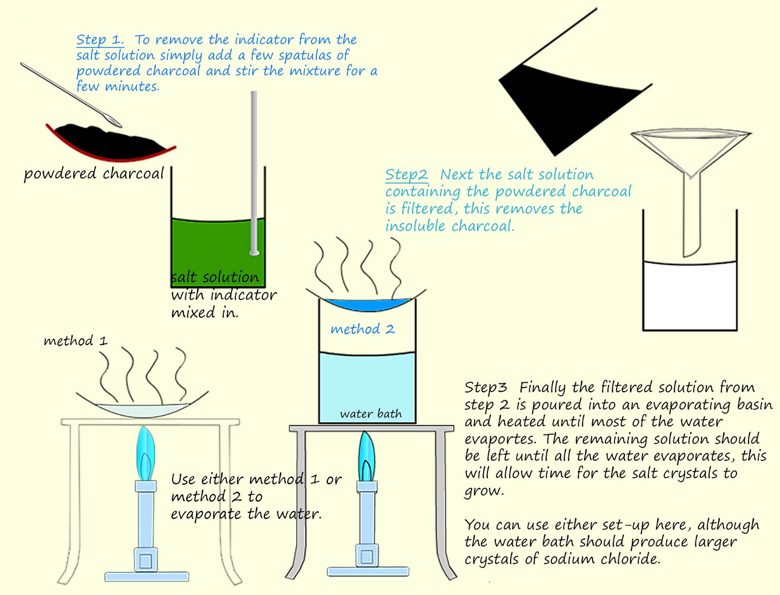 Method and experimental details on how to obtain a solid salt formed in a neutralisation reaction.